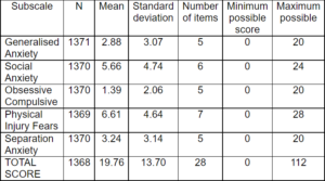 anxiety scores interpretation norms spence contexts subscale