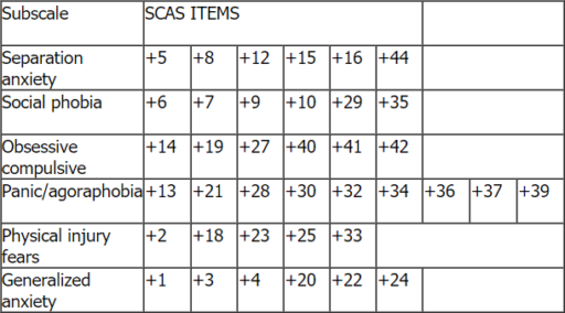 scas-child-scoring-and-interpretation-the-spence-children-s-anxiety